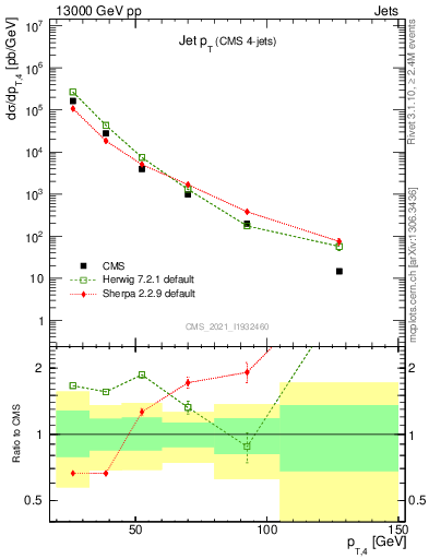 Plot of j.pt in 13000 GeV pp collisions