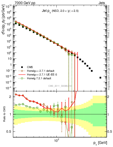 Plot of j.pt in 7000 GeV pp collisions