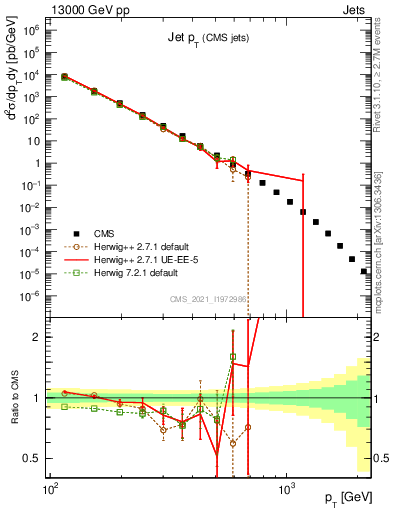 Plot of j.pt in 13000 GeV pp collisions