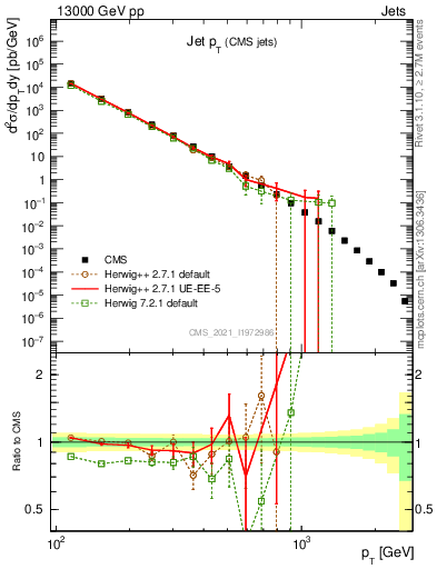 Plot of j.pt in 13000 GeV pp collisions