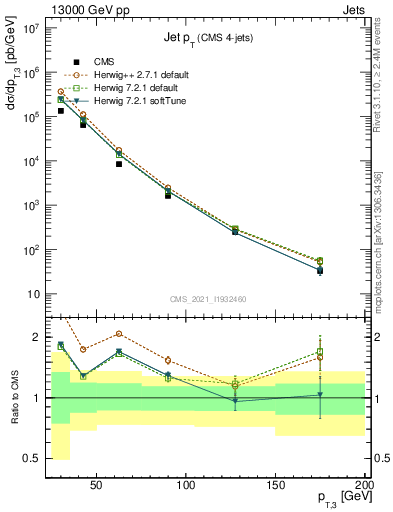 Plot of j.pt in 13000 GeV pp collisions