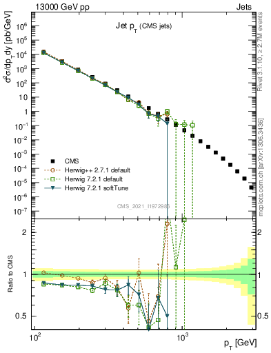 Plot of j.pt in 13000 GeV pp collisions