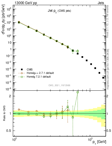 Plot of j.pt in 13000 GeV pp collisions