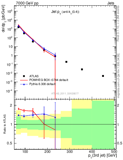 Plot of j.pt in 7000 GeV pp collisions