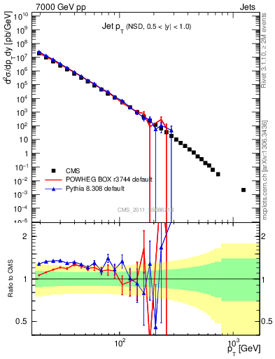 Plot of j.pt in 7000 GeV pp collisions