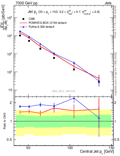 Plot of j.pt in 7000 GeV pp collisions
