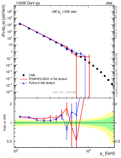 Plot of j.pt in 13000 GeV pp collisions