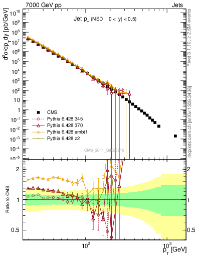 Plot of j.pt in 7000 GeV pp collisions