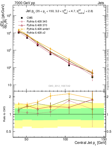 Plot of j.pt in 7000 GeV pp collisions