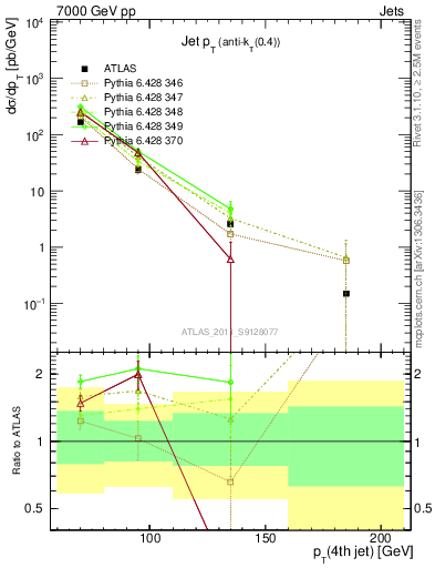 Plot of j.pt in 7000 GeV pp collisions