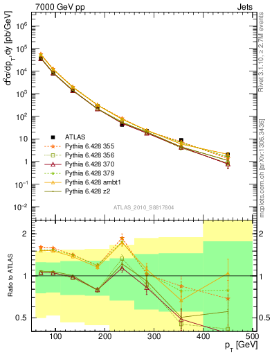 Plot of j.pt in 7000 GeV pp collisions