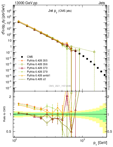 Plot of j.pt in 13000 GeV pp collisions