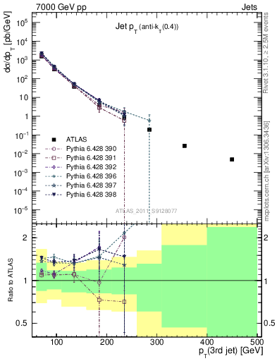 Plot of j.pt in 7000 GeV pp collisions