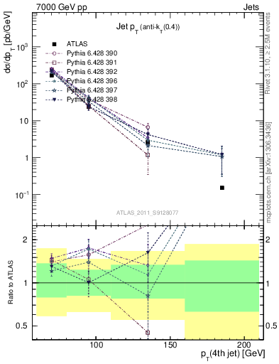 Plot of j.pt in 7000 GeV pp collisions