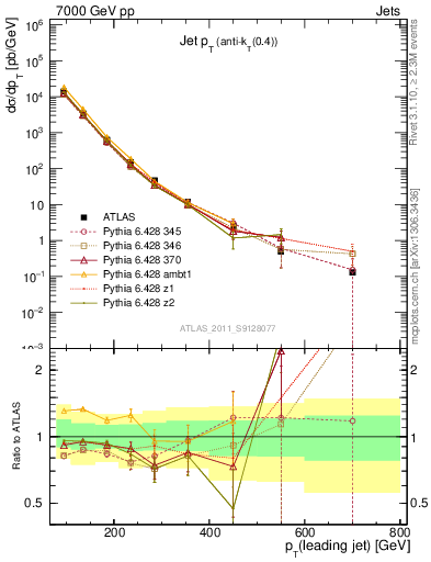 Plot of j.pt in 7000 GeV pp collisions