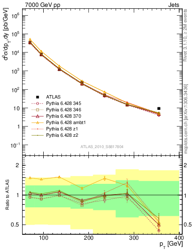 Plot of j.pt in 7000 GeV pp collisions