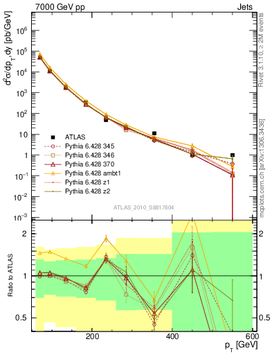 Plot of j.pt in 7000 GeV pp collisions