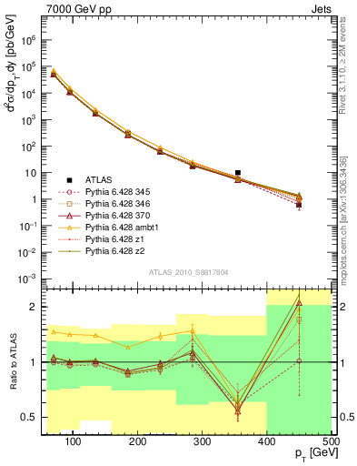 Plot of j.pt in 7000 GeV pp collisions