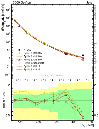 Plot of j.pt in 7000 GeV pp collisions