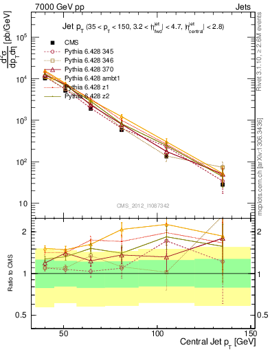 Plot of j.pt in 7000 GeV pp collisions