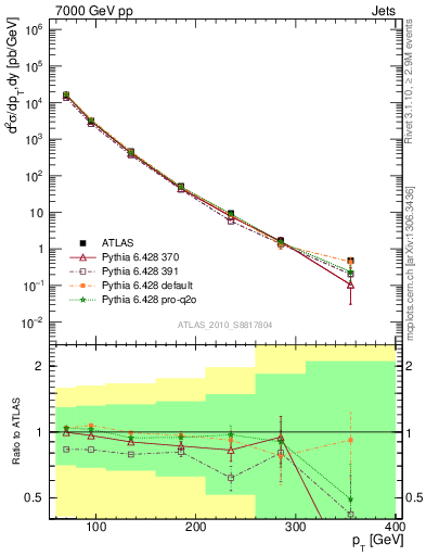 Plot of j.pt in 7000 GeV pp collisions