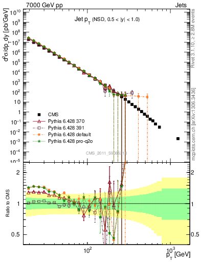 Plot of j.pt in 7000 GeV pp collisions
