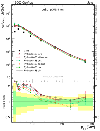 Plot of j.pt in 13000 GeV pp collisions