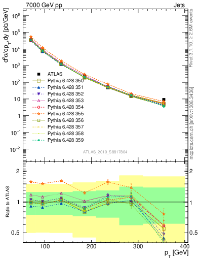 Plot of j.pt in 7000 GeV pp collisions