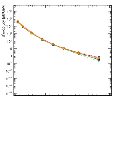 Plot of j.pt in 7000 GeV pp collisions