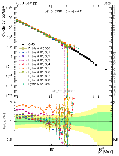 Plot of j.pt in 7000 GeV pp collisions