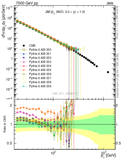 Plot of j.pt in 7000 GeV pp collisions