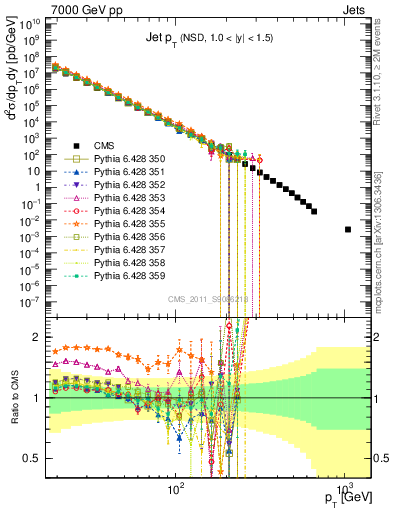 Plot of j.pt in 7000 GeV pp collisions