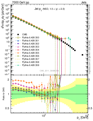Plot of j.pt in 7000 GeV pp collisions