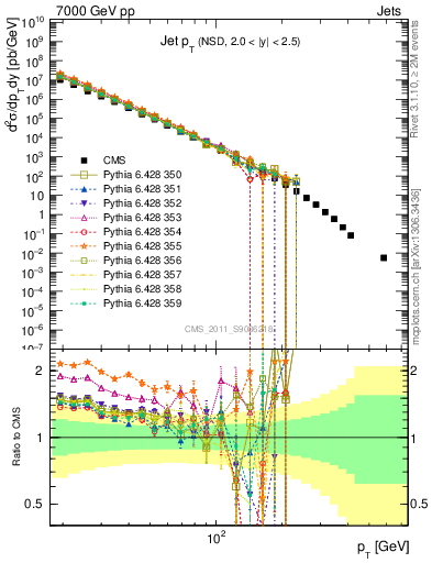 Plot of j.pt in 7000 GeV pp collisions