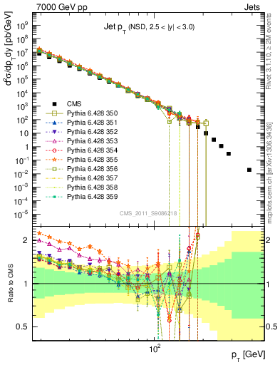 Plot of j.pt in 7000 GeV pp collisions
