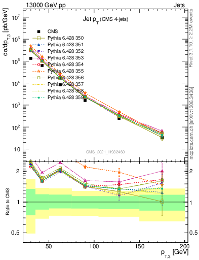 Plot of j.pt in 13000 GeV pp collisions