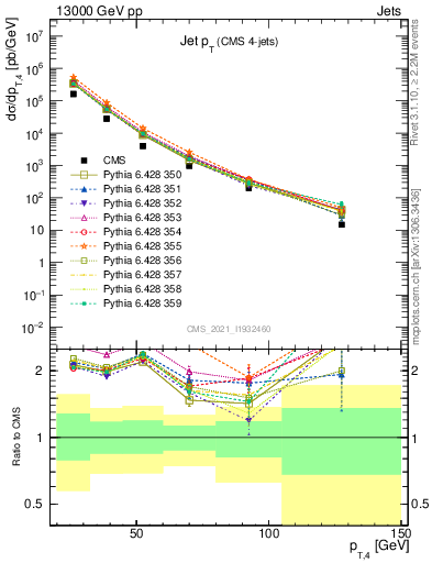 Plot of j.pt in 13000 GeV pp collisions