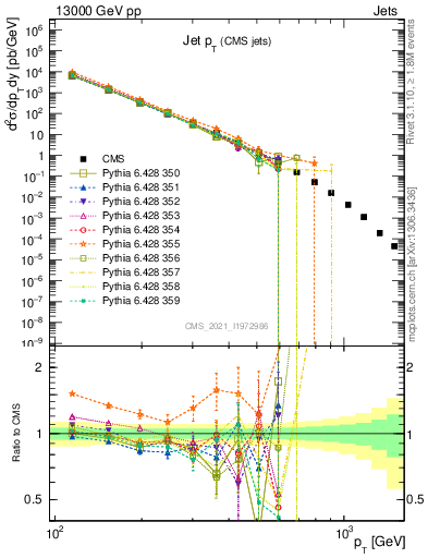 Plot of j.pt in 13000 GeV pp collisions