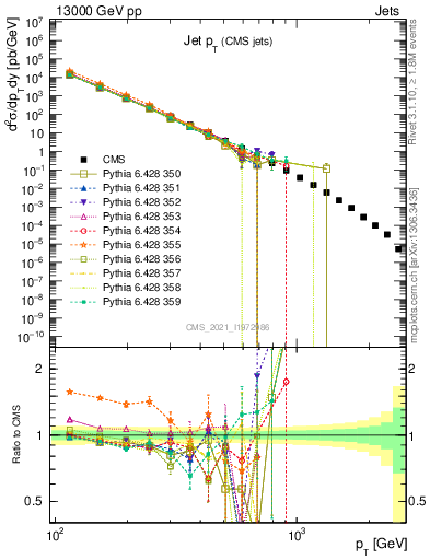 Plot of j.pt in 13000 GeV pp collisions