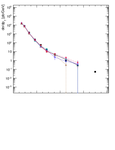 Plot of j.pt in 7000 GeV pp collisions