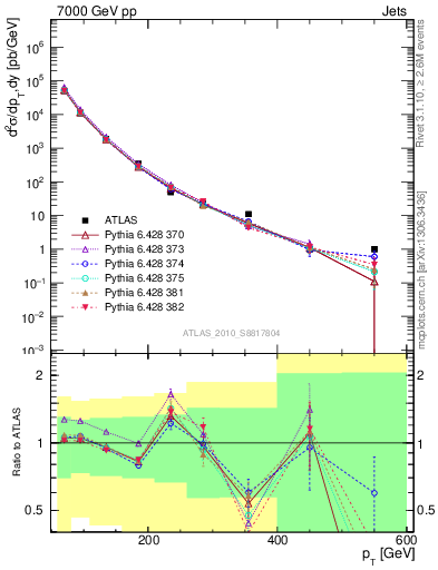 Plot of j.pt in 7000 GeV pp collisions