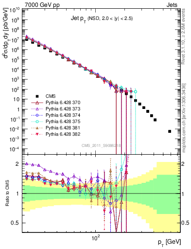 Plot of j.pt in 7000 GeV pp collisions