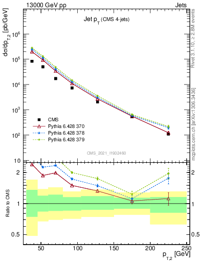 Plot of j.pt in 13000 GeV pp collisions