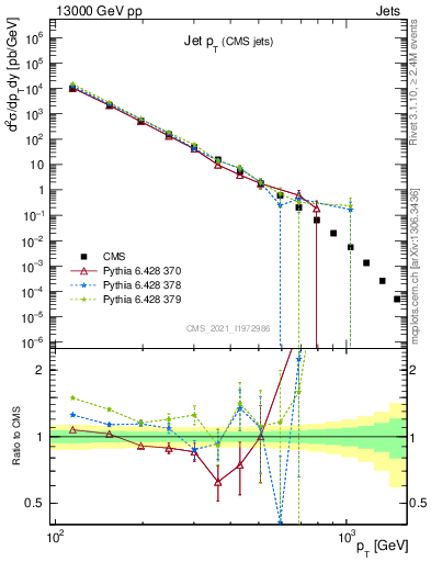 Plot of j.pt in 13000 GeV pp collisions