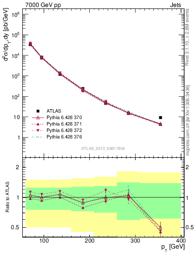 Plot of j.pt in 7000 GeV pp collisions