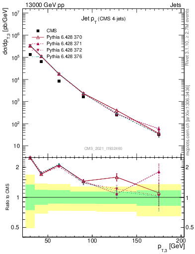 Plot of j.pt in 13000 GeV pp collisions
