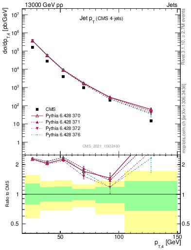 Plot of j.pt in 13000 GeV pp collisions