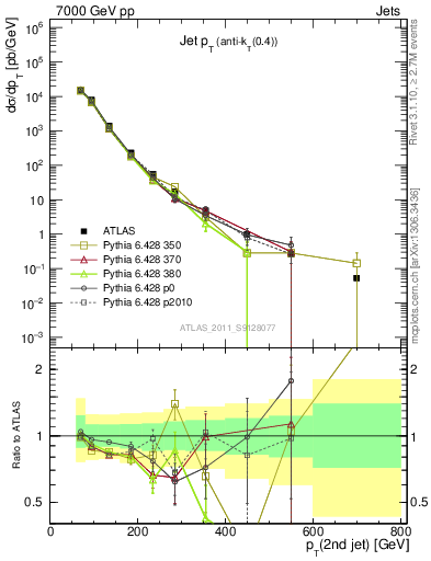 Plot of j.pt in 7000 GeV pp collisions