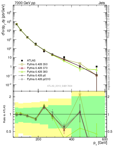 Plot of j.pt in 7000 GeV pp collisions