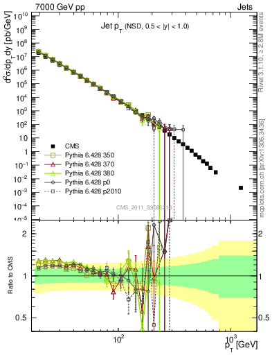 Plot of j.pt in 7000 GeV pp collisions